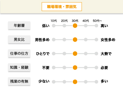 【営業】正社員/環境事務機部/オフィス空間をもっと快適に、企業の働きやすさを支える提案営業、未経験者歓迎イメージ02